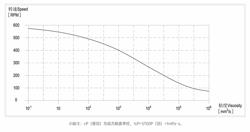 小蝌蚪视频下载在线播放粘度-转速曲线